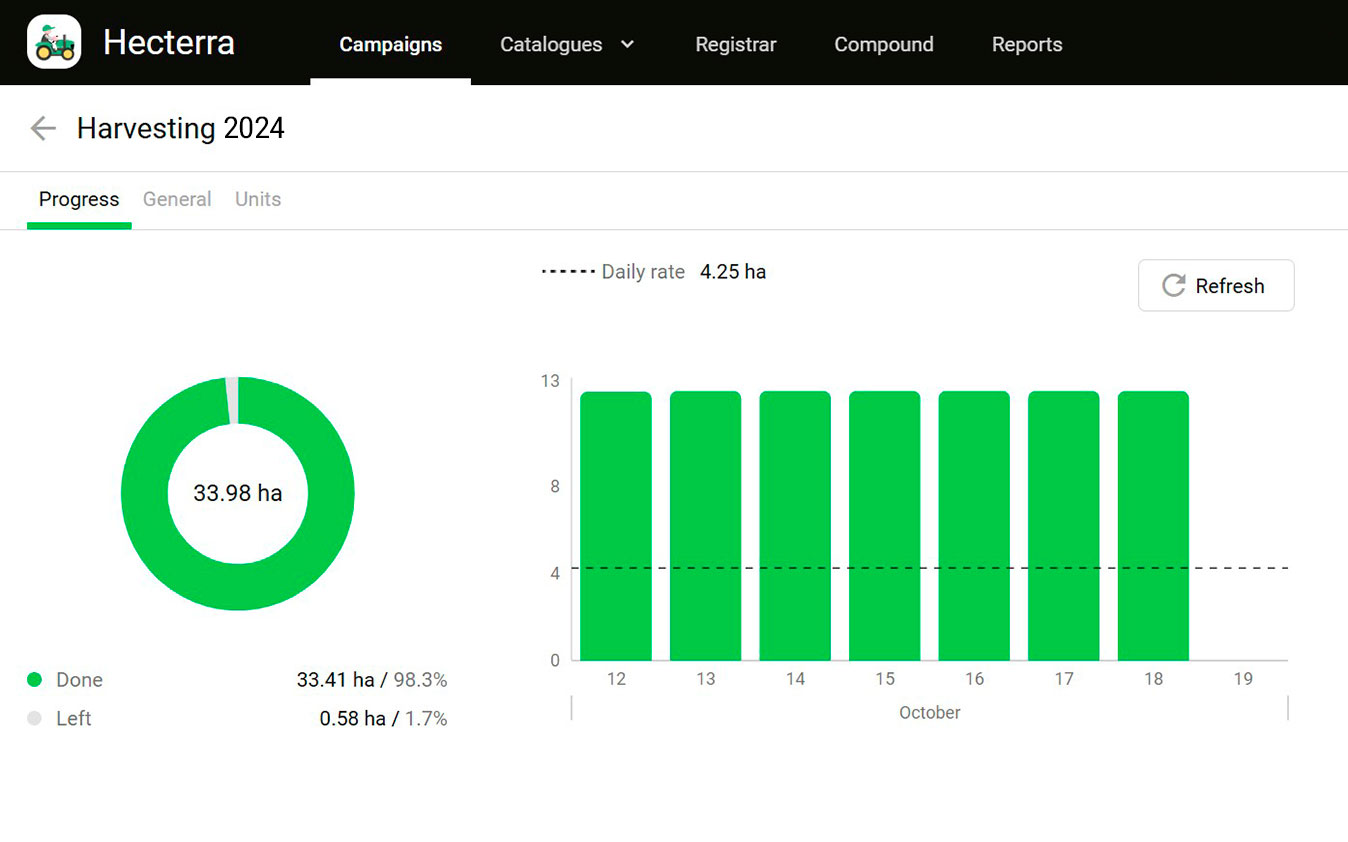 Progress Overview
